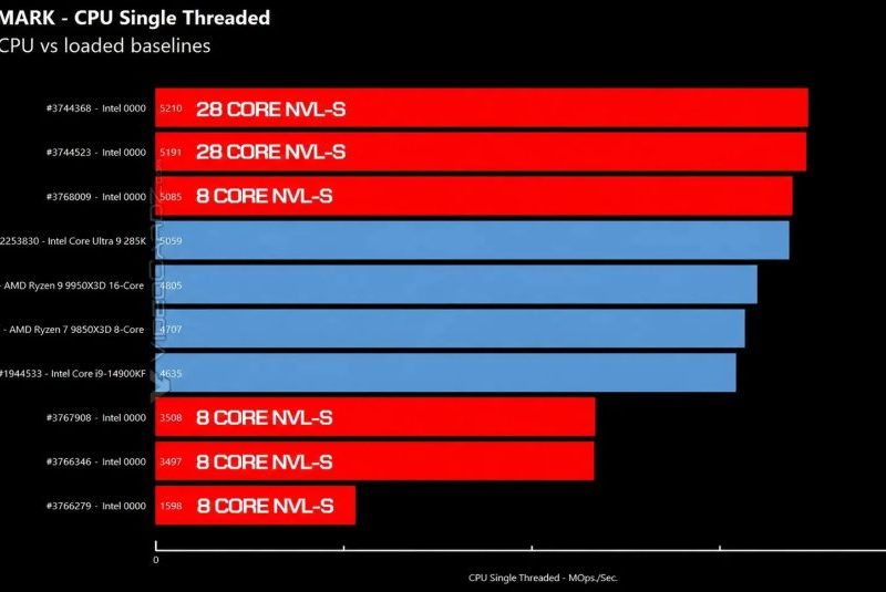 CPU Intel Nova Lake mostra evolução tímida sobre Arrow Lake em benchmark vazado