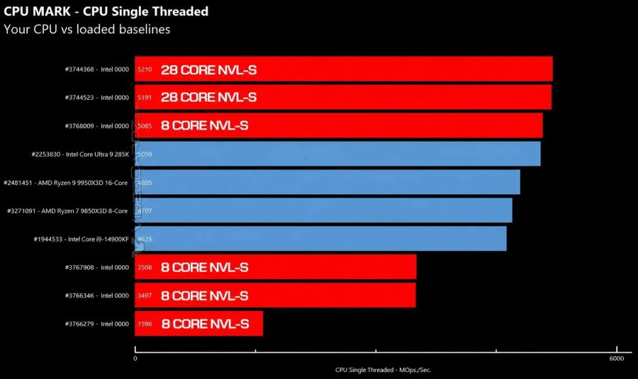 CPU Intel Nova Lake mostra evolução tímida sobre Arrow Lake em benchmark vazado
