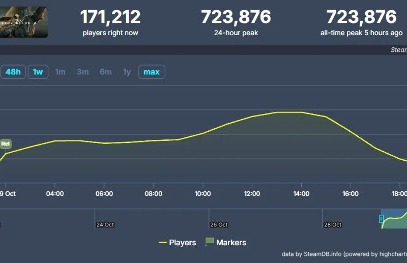 Lançamento histórico: Phantom Blade Zero passa de 700 mil jogadores no Steam
